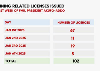 More than 100 mining-related licenses issued in the final week of Akufo-Addo’s gov’t