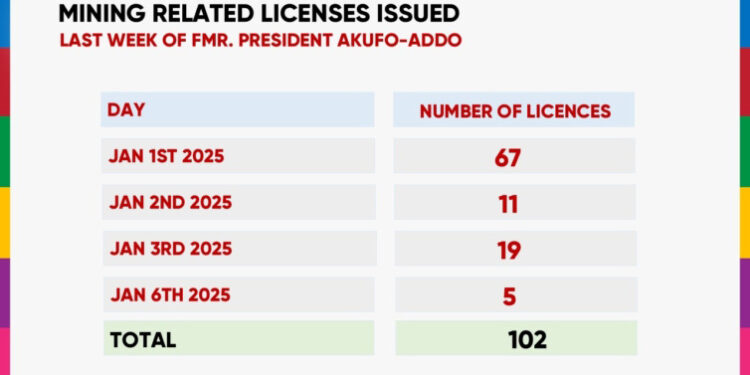 More than 100 mining-related licenses issued in the final week of Akufo-Addo’s gov’t