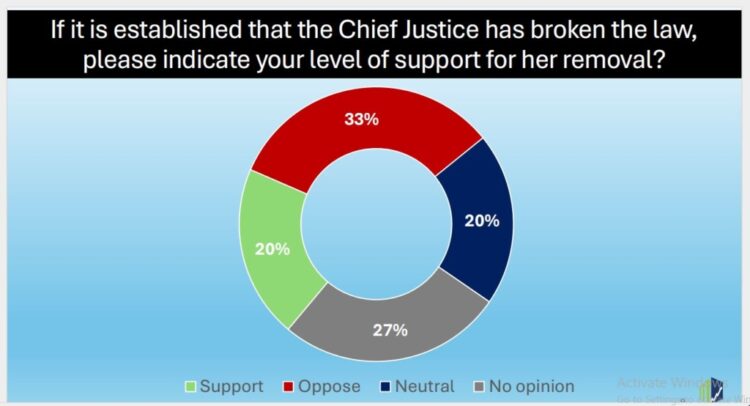Majority of Ghanaians support Chief Justice suspension – Global Info Analytics survey