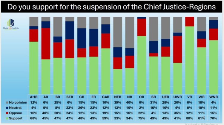 Majority of Ghanaians support Chief Justice suspension – Global Info Analytics survey