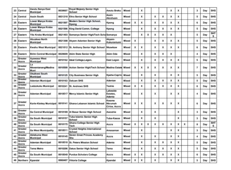 Surprise Inclusion: 60 Private Schools Added To Free SHS Program – See Who Made The Cut