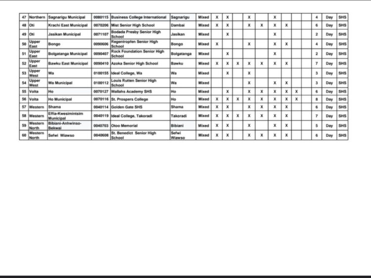 Surprise Inclusion: 60 Private Schools Added To Free SHS Program – See Who Made The Cut