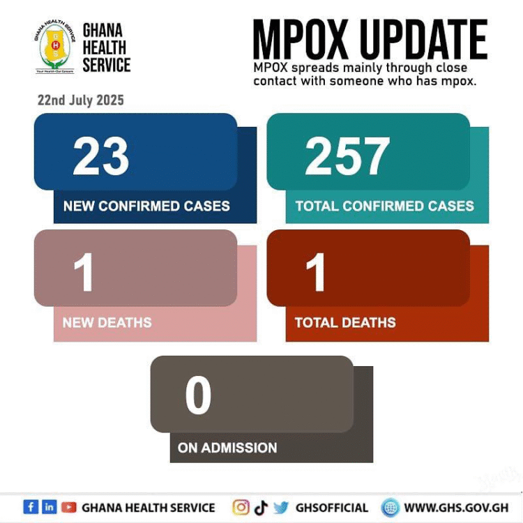 Ghana Confirms First Mpox Fatality as Cases Surge by 23, Total Now 257