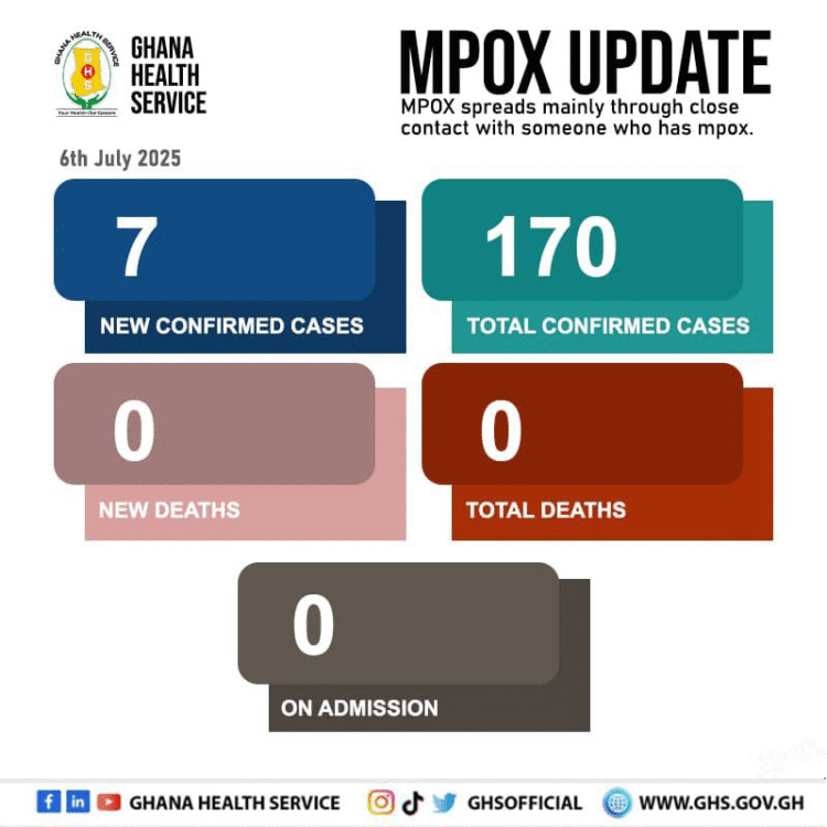 Ghana records 7 more Mpox cases; total now 170