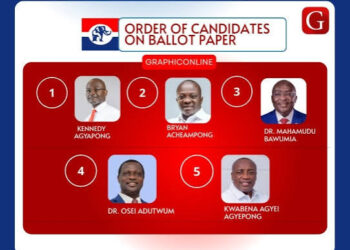 APL Poll: Bawumia leads NPP flagbearer race with 61%