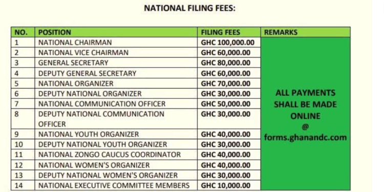 NDC Chairman aspirants to pay GH¢100,000 filing fee; General Secretary GH¢80,000